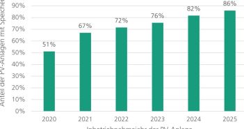 Fraunhofer ISE quantifiziert erstmals deutschen PV Eigenverbrauch mit (Foto: Fraunhofer ISE)